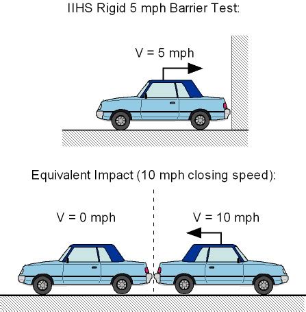 rear impact crash test speed|iihs low speed crash test.